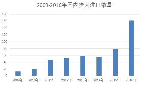 国内猪肉生产大幅减少，进口猪肉难以弥合供需缺口