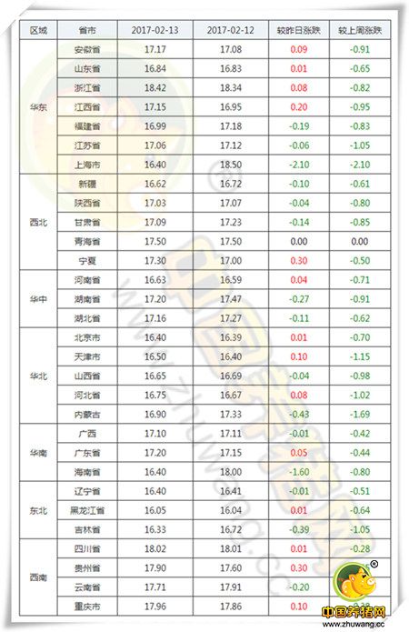 2月13日猪评：部分省市跌幅较大 猪价怎样才能反弹上涨