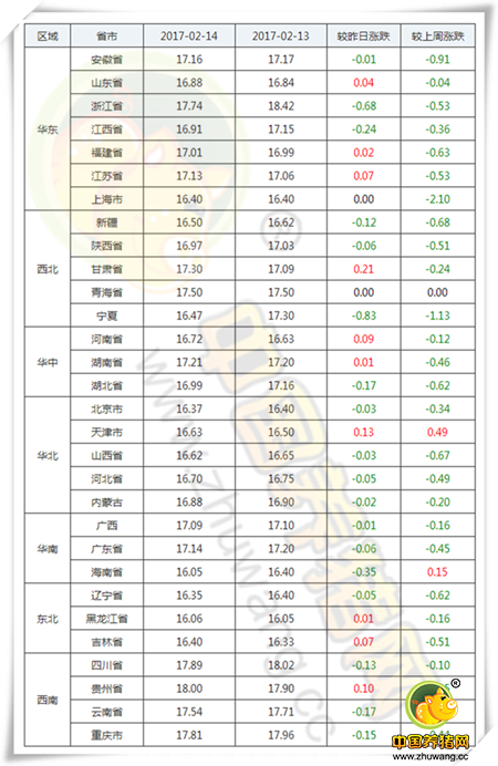 2月14日猪评：猪价下跌空间缩窄 保持理性静待猪价上涨