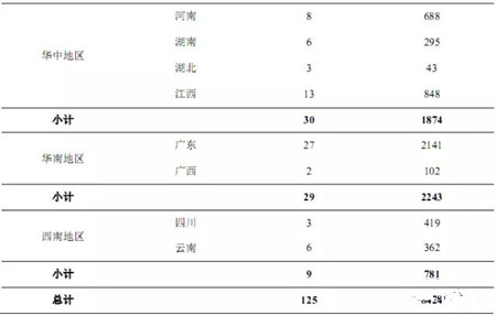 PPV抗体检测结果显示,所有的猪场育肥猪阶段都存在细小病毒的感染!