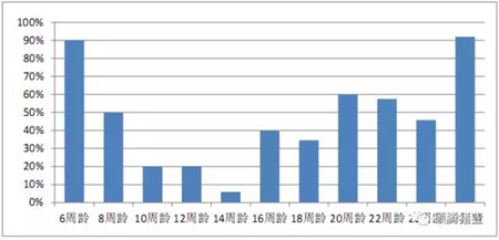 PPV抗体检测结果显示,所有的猪场育肥猪阶段都存在细小病毒的感染!