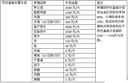 拆迁标准出台，有证猪比无证猪多补偿1500块 