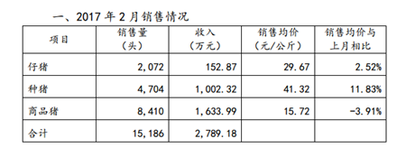 种猪市场火爆！罗牛山2月种猪销量环比增长11.83%