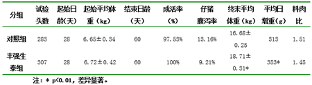 丰强生泰对保育仔猪腹泻的防治和生长性能的研究