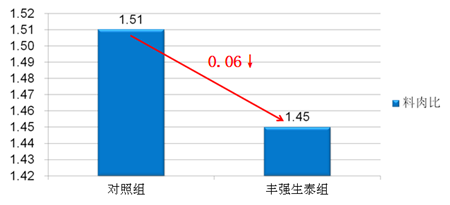 丰强生泰对保育仔猪腹泻的防治和生长性能的研究