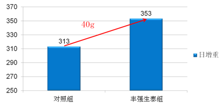 丰强生泰对保育仔猪腹泻的防治和生长性能的研究