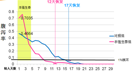 丰强生泰对保育仔猪腹泻的防治和生长性能的研究