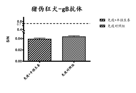 实验报告｜丰强生泰增强免疫，实实在在！！！