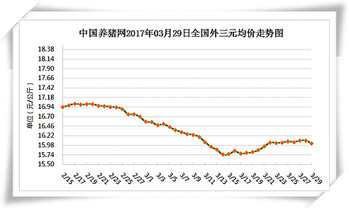 3月28日猪评：猪价涨跌两难，养殖户应适时适重出栏生猪