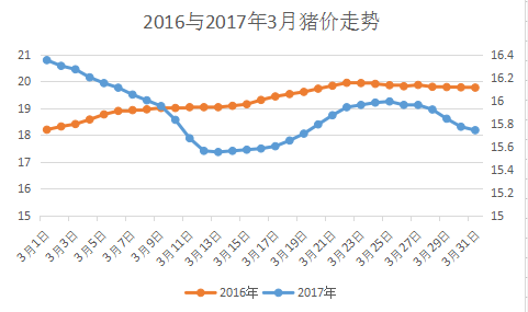 养殖户盼涨意浓！4月涨价的可能性有多少？