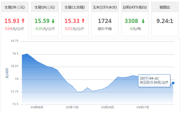 勿赌！清明难现节日效应，4月初猪市或不乐观！