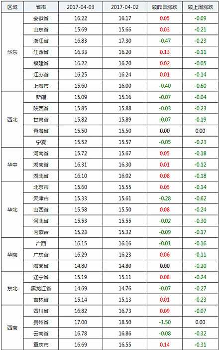 4月3日猪评：清明提振效果有限 猪价在接近16元价位徘徊