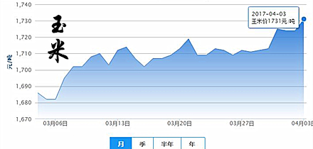 4月3日猪评：清明提振效果有限 猪价在接近16元价位徘徊