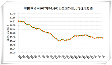 4月5日猪评：华北“涨”声一片 南方地区消费正回暖