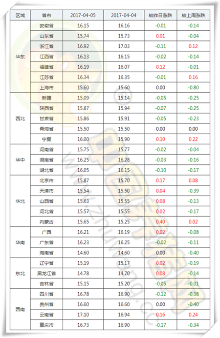 4月5日猪评：华北“涨”声一片 南方地区消费正回暖