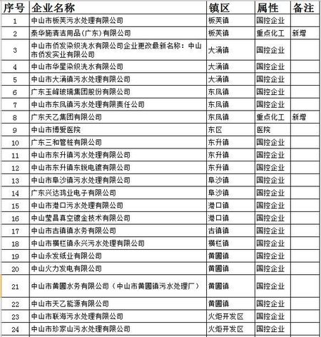 重点排污单位名录，白石猪场等97家企业入列！