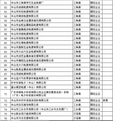 重点排污单位名录，白石猪场等97家企业入列！