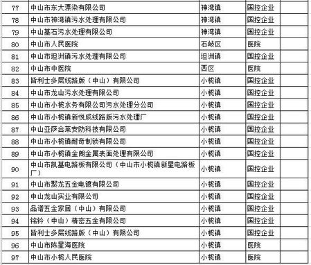 重点排污单位名录，白石猪场等97家企业入列！