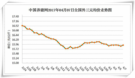 4月7日猪评：四月猪价将逐渐上涨！恢复至8元还需要......