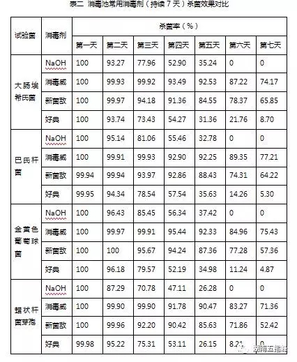 【养殖场消毒池推荐】养殖场消毒池常用消毒剂杀菌效能对比