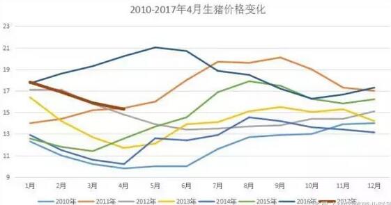 2017年猪价与2012年惊人的相似！
