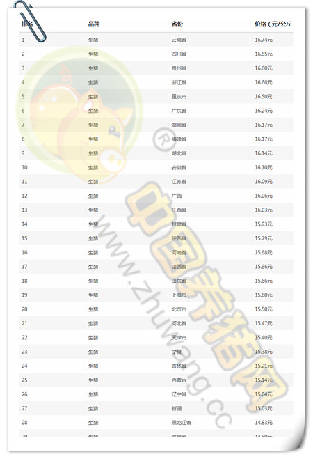 4月9日猪评：4月是猪价上涨过渡期，将以“缓涨”为主