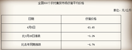 仔猪价格环比下跌0.3%，同比下跌4.7%