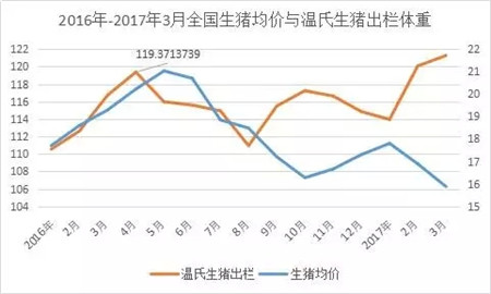 生猪市场生变？！温氏今后的策略将是“养大猪、养好猪”！