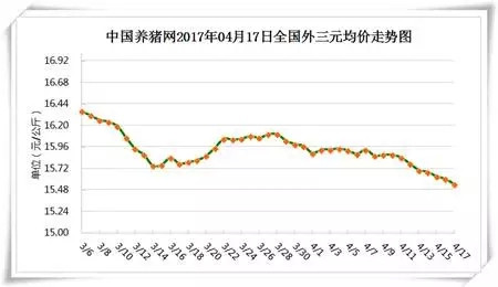 4月17日猪评：是否止跌？五月前的两周将是猪价重要转折期