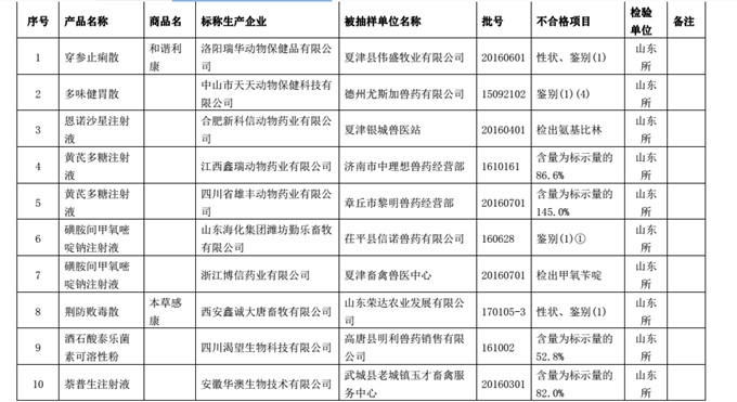 山东公布2017年第三批假劣兽药产品信息