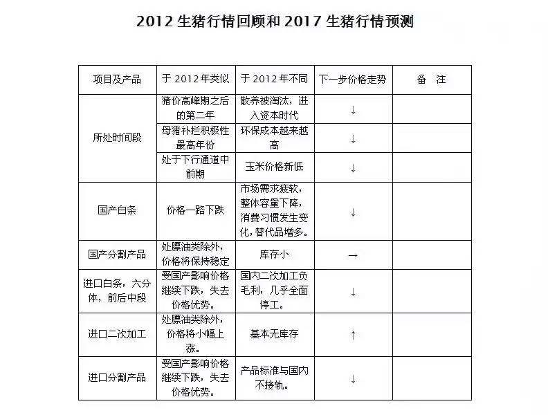 五一前后十天的猪价变化，你信吗？