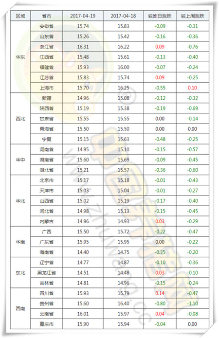 4月19日猪评：南方地区部分省市上涨 终端消费依旧是个大问题