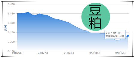 4月19日猪评：南方地区部分省市上涨 终端消费依旧是个大问题