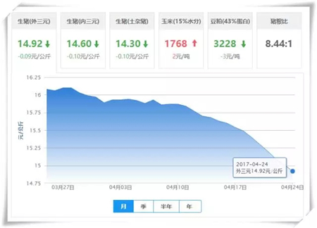 4月24日猪评：开门不红，四月最后一周猪价何去何从？