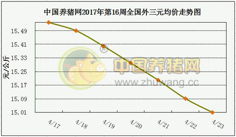 一周综述：猪价跌破7.5元，养殖户需尽快回归理性