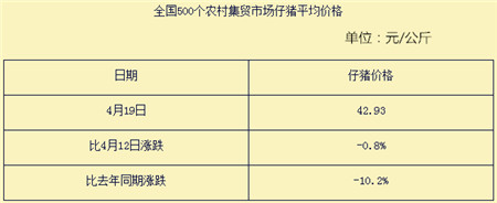 生猪价格上涨仔猪价格下跌，五月份猪市不是夏季是“春天”?