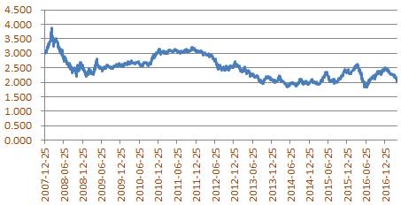 豆粕近期抗跌 中期仍存压力