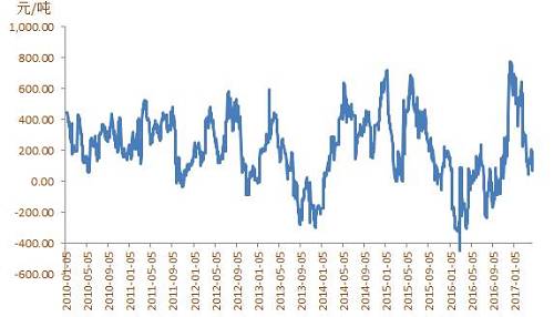 豆粕近期抗跌 中期仍存压力