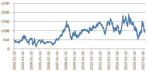 豆粕近期抗跌 中期仍存压力