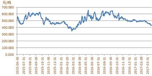 豆粕近期抗跌 中期仍存压力