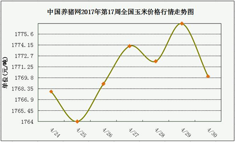 一周综述：猪价将重回7.5元以上，盈利幅度将增长