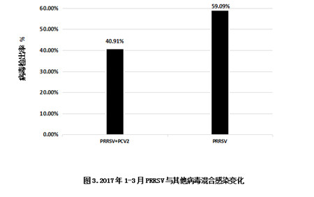 2017年第一季度7种猪传染病实验室监测数据分析及防控建议