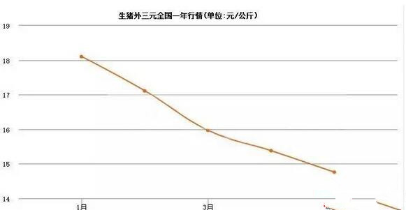 猪价又跌，大有“破7”之势，究竟是什么在作怪？