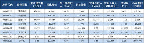 猪价下跌拉低这些公司一季报业绩 温氏股份净利润减半