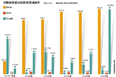 新希望的“新肌肉”和刘畅的尴尬