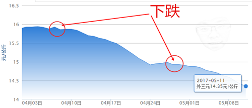 猪价上涨将成为主旋律，今年这个时间点行情彻底反弹！