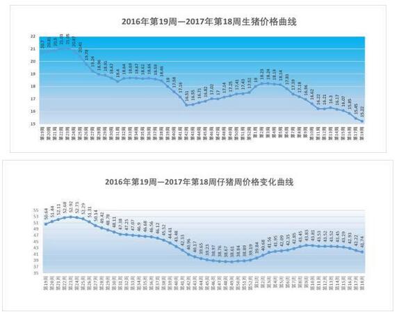 2017年第18周生猪价格、仔猪、玉米和猪料比价分析
