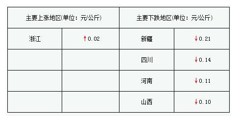 5月猪价好转无望 6月中旬后或止跌企稳