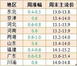 猪价“破7”是否已跌到底？本周或见分晓！