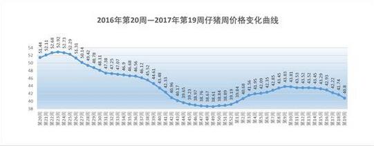 2017年第19周生猪价格，仔猪、二元母猪和玉米价格，猪粮比价分析